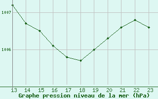 Courbe de la pression atmosphrique pour Arles (13)