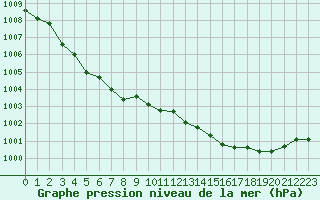 Courbe de la pression atmosphrique pour Aizenay (85)