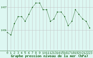 Courbe de la pression atmosphrique pour Ble / Mulhouse (68)