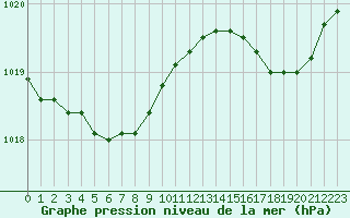 Courbe de la pression atmosphrique pour Biscarrosse (40)