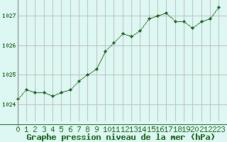 Courbe de la pression atmosphrique pour Landivisiau (29)