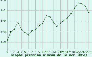 Courbe de la pression atmosphrique pour Aniane (34)