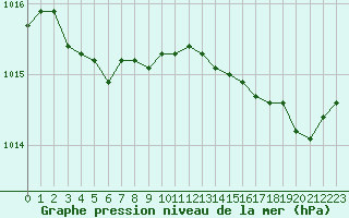 Courbe de la pression atmosphrique pour Corsept (44)