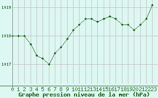 Courbe de la pression atmosphrique pour Biarritz (64)