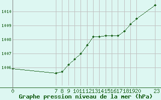 Courbe de la pression atmosphrique pour Guidel (56)