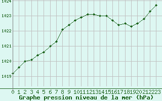 Courbe de la pression atmosphrique pour Dax (40)