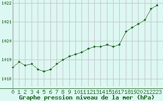 Courbe de la pression atmosphrique pour Boulaide (Lux)