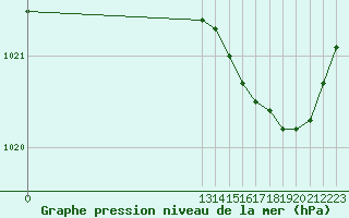 Courbe de la pression atmosphrique pour Dolembreux (Be)