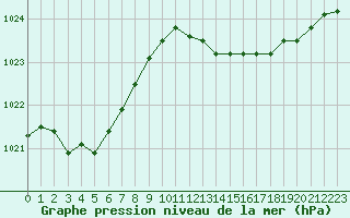 Courbe de la pression atmosphrique pour Mazinghem (62)