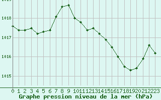 Courbe de la pression atmosphrique pour Gap-Sud (05)