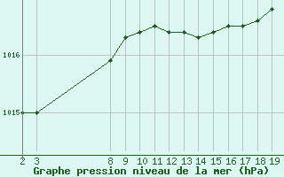 Courbe de la pression atmosphrique pour Villarzel (Sw)