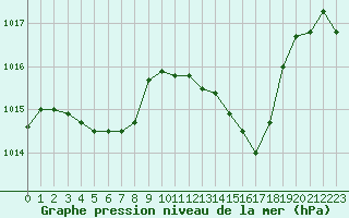 Courbe de la pression atmosphrique pour Roujan (34)
