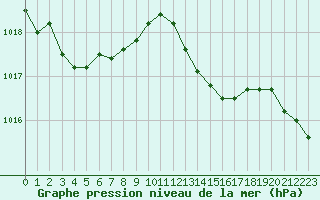 Courbe de la pression atmosphrique pour Malbosc (07)