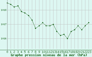 Courbe de la pression atmosphrique pour Solenzara - Base arienne (2B)