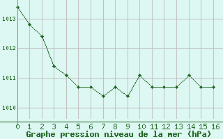 Courbe de la pression atmosphrique pour Boulaide (Lux)