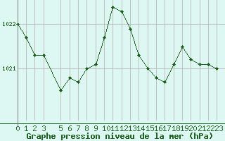 Courbe de la pression atmosphrique pour Gap-Sud (05)