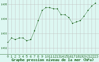 Courbe de la pression atmosphrique pour Le Mesnil-Esnard (76)