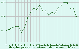 Courbe de la pression atmosphrique pour Dole-Tavaux (39)
