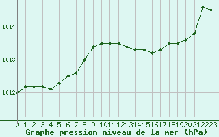 Courbe de la pression atmosphrique pour Orschwiller (67)