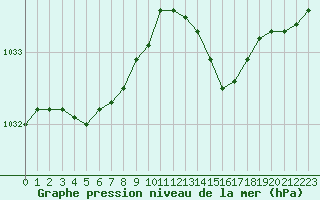 Courbe de la pression atmosphrique pour Landivisiau (29)