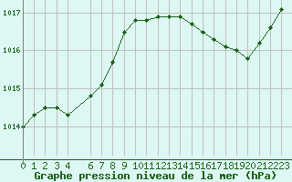 Courbe de la pression atmosphrique pour Jan (Esp)