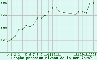 Courbe de la pression atmosphrique pour Lobbes (Be)