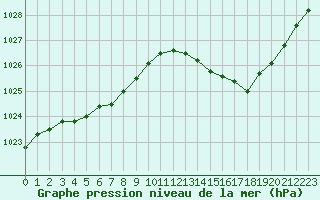 Courbe de la pression atmosphrique pour Gourdon (46)
