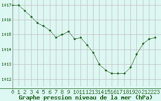 Courbe de la pression atmosphrique pour Ste (34)