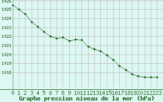 Courbe de la pression atmosphrique pour Le Touquet (62)