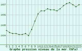 Courbe de la pression atmosphrique pour Saint-Mdard-d