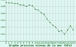 Courbe de la pression atmosphrique pour Pertuis - Grand Cros (84)