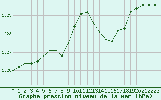 Courbe de la pression atmosphrique pour Dieppe (76)