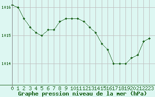 Courbe de la pression atmosphrique pour Valleroy (54)