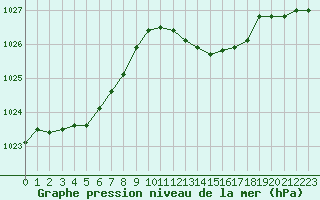 Courbe de la pression atmosphrique pour La Chapelle-Aubareil (24)