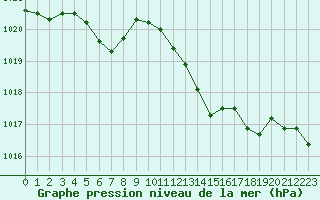 Courbe de la pression atmosphrique pour Orange (84)