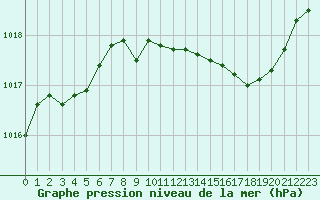 Courbe de la pression atmosphrique pour Ambrieu (01)