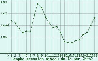 Courbe de la pression atmosphrique pour Recoubeau (26)