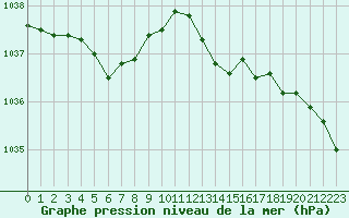 Courbe de la pression atmosphrique pour Tour-en-Sologne (41)