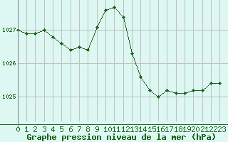 Courbe de la pression atmosphrique pour Prades-le-Lez - Le Viala (34)