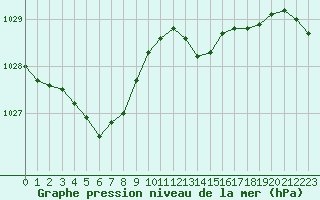 Courbe de la pression atmosphrique pour Dunkerque (59)