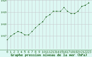 Courbe de la pression atmosphrique pour Lanvoc (29)