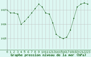 Courbe de la pression atmosphrique pour Tarbes (65)