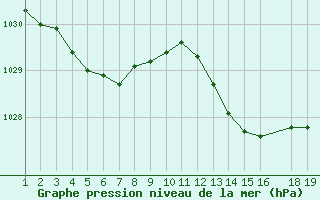 Courbe de la pression atmosphrique pour Trets (13)