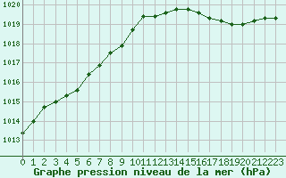 Courbe de la pression atmosphrique pour Nostang (56)