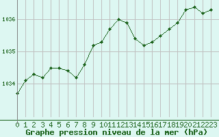 Courbe de la pression atmosphrique pour Abbeville (80)