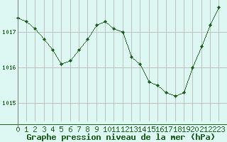 Courbe de la pression atmosphrique pour Marignane (13)