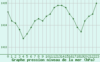 Courbe de la pression atmosphrique pour Nantes (44)