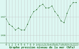 Courbe de la pression atmosphrique pour Hyres (83)