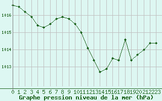 Courbe de la pression atmosphrique pour Verngues - Hameau de Cazan (13)