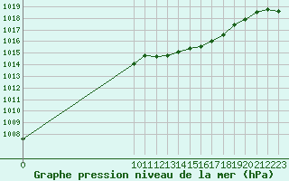 Courbe de la pression atmosphrique pour Mazres Le Massuet (09)